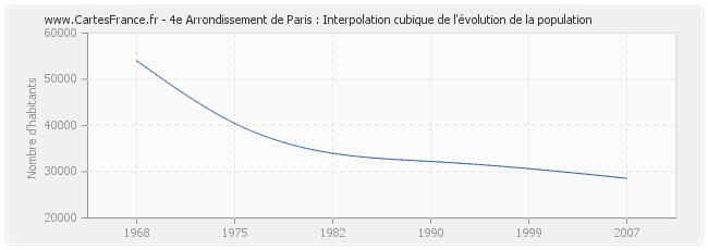 4e Arrondissement de Paris : Interpolation cubique de l'évolution de la population
